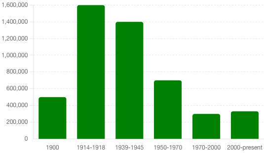 Historical Trends in the Number of Allotments in the UK