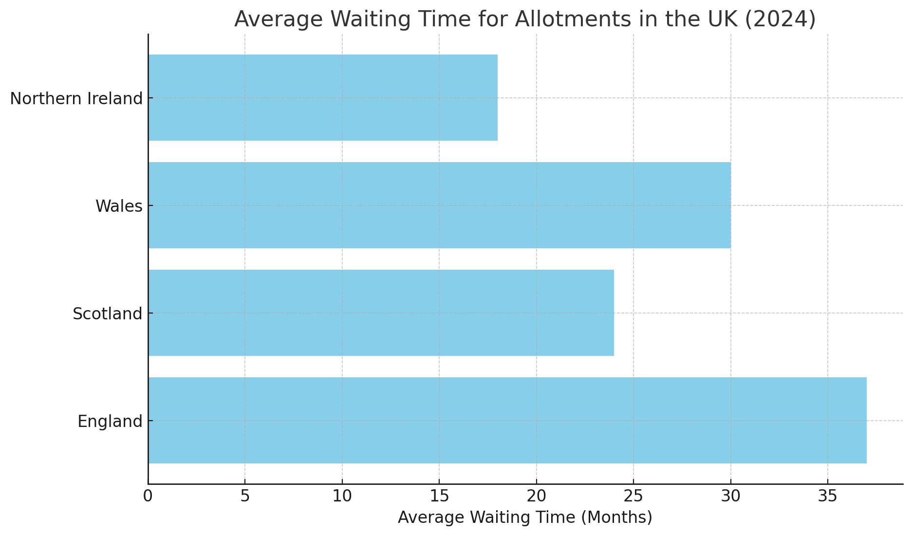 Allotment Waiting Times 2024